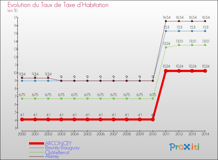 Evolution du taux de la taxe d'habitation pour ARCONCEY et les communes proches de 2000 à 2014 Comparaison des taux de la taxe d'habitation pour ARCONCEY et les communes voisines de 2000 à 2014