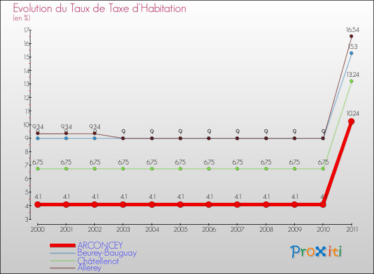 Evolution du taux de la taxe d'habitation pour ARCONCEY et les communes proches Comparaison des taux de la taxe d'habitation pour ARCONCEY et les communes voisines