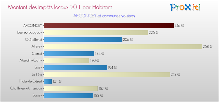 Montant des impôts locaux par Habitant pour ARCONCEY et les communes proches Comparaison des impôts locaux par habitant pour ARCONCEY et les communes voisines
