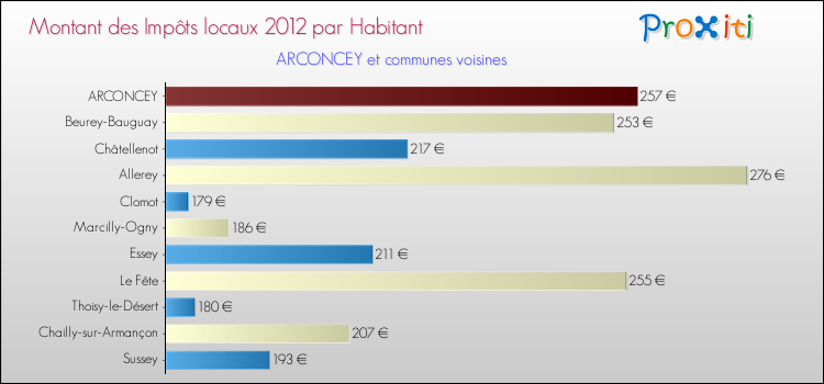 Montant des impôts locaux par Habitant pour ARCONCEY et les communes proches Comparaison des impôts locaux par habitant pour ARCONCEY et les communes voisines