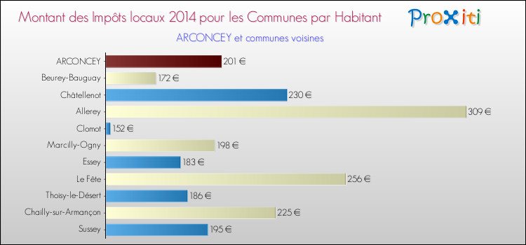 Montant des impôts locaux par Habitant pour ARCONCEY et les communes proches en 2014 Comparaison des impôts locaux par habitant pour ARCONCEY et les communes voisines en 2014