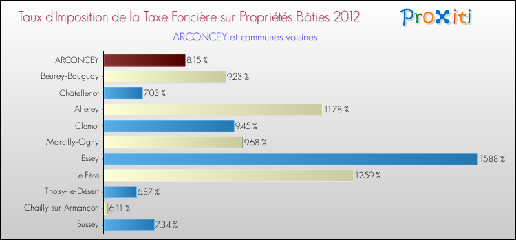 Taux d'imposition de la taxe foncière sur le bati 2012 pour ARCONCEY et les communes proches Comparaison des taux d'imposition de la taxe foncière sur le bati 2012 pour ARCONCEY et les communes voisines