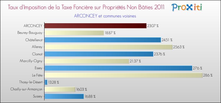 Taux d'imposition de la taxe foncière sur les immeubles et terrains non batis 2011 pour ARCONCEY et les communes proches Comparaison des taux d'imposition de la taxe foncière sur les immeubles et terrains non batis 2011 pour ARCONCEY et les communes voisines
