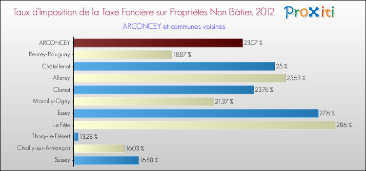 Taux d'imposition de la taxe foncière sur les immeubles et terrains non batis 2012 pour ARCONCEY et les communes proches Comparaison des taux d'imposition de la taxe foncière sur les immeubles et terrains non batis 2012 pour ARCONCEY et les communes voisines