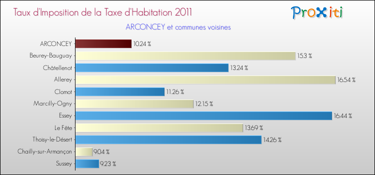 Taux d'imposition de la taxe d'habitation 2011 pour ARCONCEY et les communes proches Comparaison des taux d'imposition de la taxe d'habitation 2011 pour ARCONCEY et les communes voisines