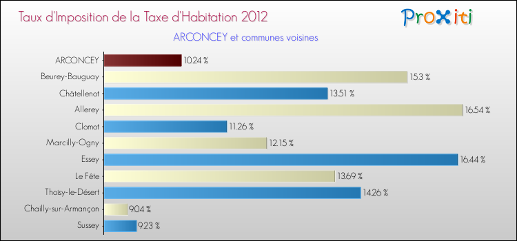 Taux d'imposition de la taxe d'habitation 2012 pour ARCONCEY et les communes proches Comparaison des taux d'imposition de la taxe d'habitation 2012 pour ARCONCEY et les communes voisines