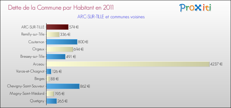 Dette par habitant de la commune en 2011 pour ARC-SUR-TILLE et les communes proches Comparaison de la dette par habitant de la commune en 2011 pour ARC-SUR-TILLE et les communes voisines