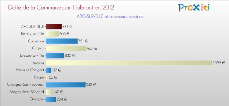 Dette par habitant de la commune en 2012 pour ARC-SUR-TILLE et les communes proches Comparaison de la dette par habitant de la commune en 2012 pour ARC-SUR-TILLE et les communes voisines