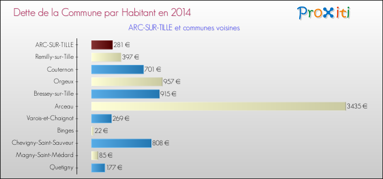 Dette par habitant de la commune en 2014 pour ARC-SUR-TILLE et les communes proches Comparaison de la dette par habitant de la commune en 2014 pour ARC-SUR-TILLE et les communes voisines