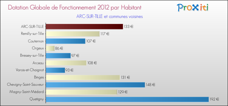 Montant des dotations globales de fonctionnement DGF par Habitant pour ARC-SUR-TILLE et les communes proches Comparaison des des dotations globales de fonctionnement DGF par habitant pour ARC-SUR-TILLE et les communes voisines