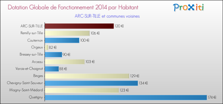 Montant des dotations globales de fonctionnement DGF par Habitant pour ARC-SUR-TILLE et les communes proches en 2014. Comparaison des des dotations globales de fonctionnement DGF par habitant pour ARC-SUR-TILLE et les communes voisines en 2014.