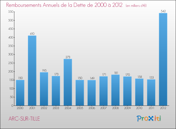 Evolution de l'annuité de la dette pour la commune de ARC-SUR-TILLE de 2000 à 2012 Annuités de la dette pour ARC-SUR-TILLE de 2000 à 2012