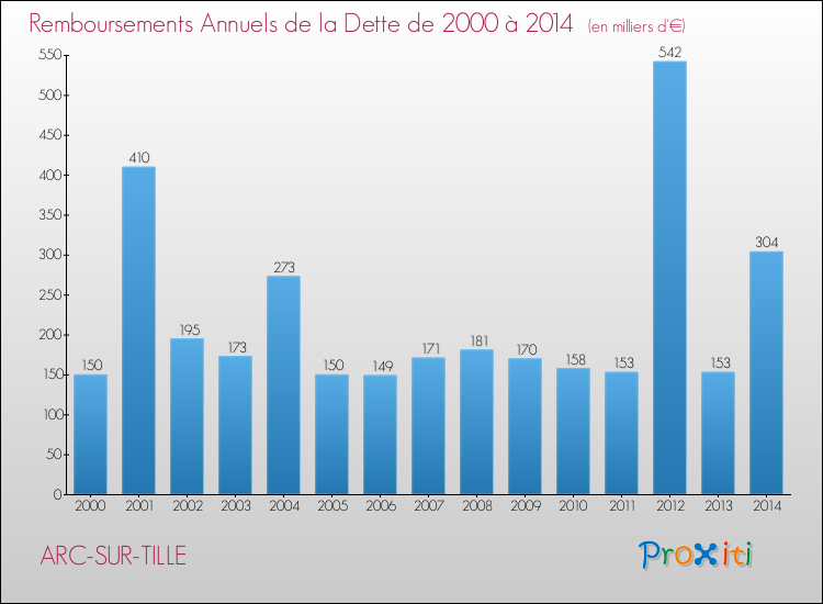 Evolution de l'annuité de la dette pour la commune de ARC-SUR-TILLE de 2000 à 2014 Annuités de la dette pour ARC-SUR-TILLE de 2000 à 2014
