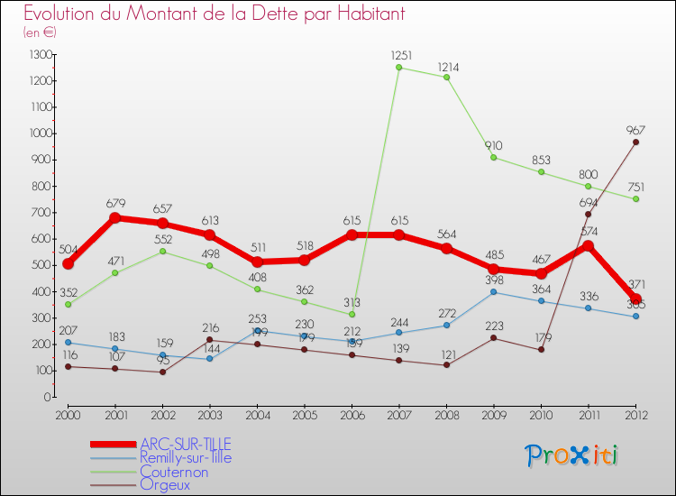 Evolution de la dette par habitant pour la commune de ARC-SUR-TILLE et les communes proches de 2000 à 2012 Comparaison de la dette par habitant pour ARC-SUR-TILLE et les communes voisines de 2000 à 2012