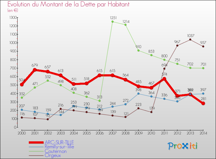 Evolution de la dette par habitant pour la commune de ARC-SUR-TILLE et les communes proches de 2000 à 2014 Comparaison de la dette par habitant pour ARC-SUR-TILLE et les communes voisines de 2000 à 2014