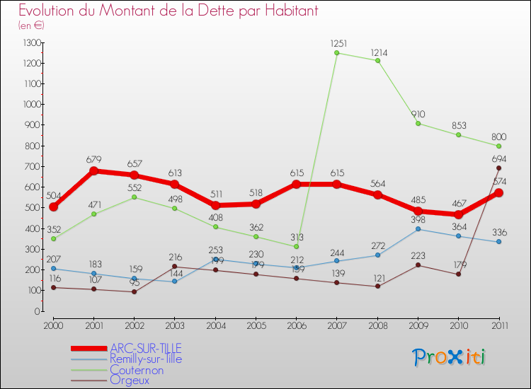 Evolution de la dette par habitant pour la commune de ARC-SUR-TILLE et les communes proches Comparaison de la dette par habitant pour ARC-SUR-TILLE et les communes voisines