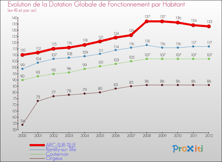 Evolution et montant de la dotation globale de fonctionnement par Habitant pour ARC-SUR-TILLE et les communes proches Comparaison des dotations globales de fonctionnement par habitant pour ARC-SUR-TILLE et les communes voisines