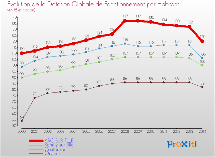 Evolution et montant de la dotation globale de fonctionnement par Habitant pour ARC-SUR-TILLE et les communes proches de 2000 à 2014. Comparaison des dotations globales de fonctionnement par habitant pour ARC-SUR-TILLE et les communes voisines de 2000 à 2014.