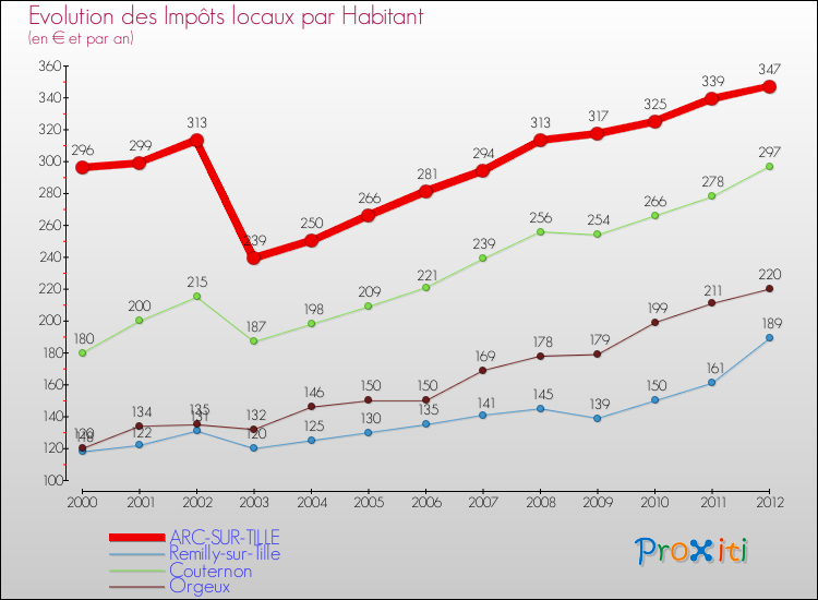 Evolution et montant des impôts locaux par Habitant pour ARC-SUR-TILLE et les communes proches Comparaison des impôts locaux par habitant pour ARC-SUR-TILLE et les communes voisines