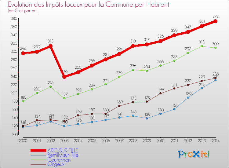 Evolution et montant des impôts locaux par Habitant pour ARC-SUR-TILLE et les communes proches de 2000 à 2014 Comparaison des impôts locaux par habitant pour ARC-SUR-TILLE et les communes voisines de 2000 à 2014