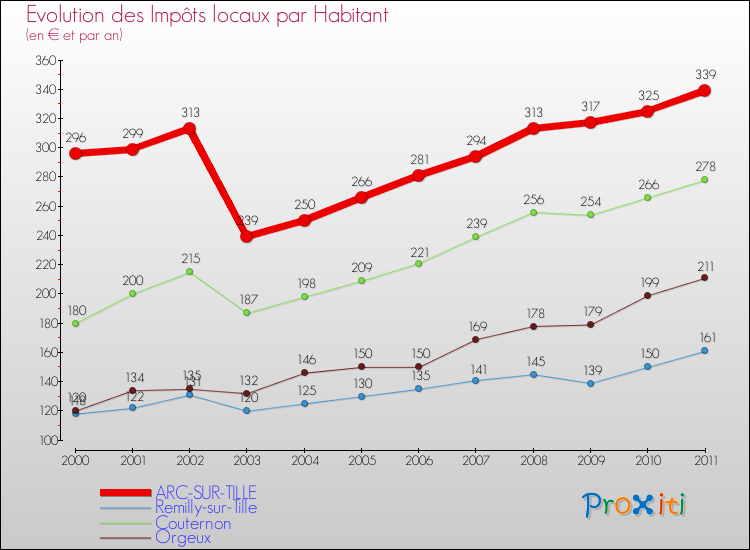 Evolution et montant des impôts locaux par Habitant pour ARC-SUR-TILLE et les communes proches Comparaison des impôts locaux par habitant pour ARC-SUR-TILLE et les communes voisines