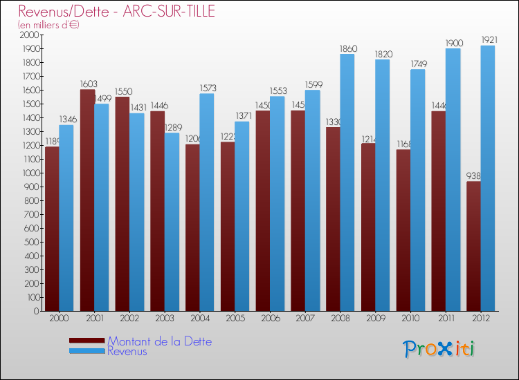 Evolution comparée de la dette et des revenus pour la commune de ARC-SUR-TILLE de 2000 à 2012 Comparaison de la dette et des revenus pour ARC-SUR-TILLE de 2000 à 2012