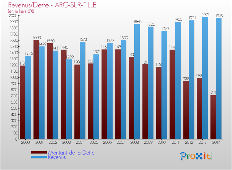 Evolution comparée de la dette et des revenus pour la commune de ARC-SUR-TILLE de 2000 à 2014 Comparaison de la dette et des revenus pour ARC-SUR-TILLE de 2000 à 2014