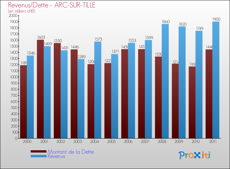 Evolution comparée de la dette et des revenus pour la commune de ARC-SUR-TILLE de 2000 à 2011 Comparaison de la dette et des revenus pour ARC-SUR-TILLE de 2000 à 2011