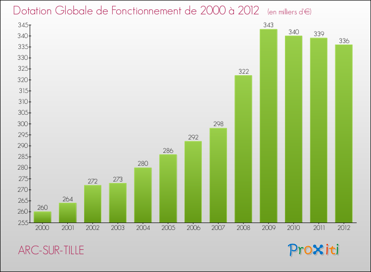 Evolution du montant de la Dotation Globale de Fonctionnement pour la commune de ARC-SUR-TILLE de 2000 à 2012 Evolution du montant de la Dotation Globale de Fonctionnement pour ARC-SUR-TILLE de 2000 à 2012