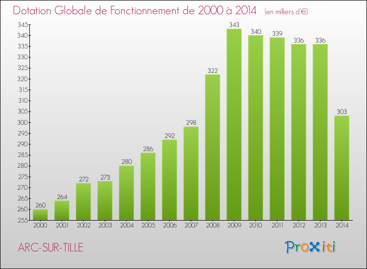 Evolution du montant de la Dotation Globale de Fonctionnement pour la commune de ARC-SUR-TILLE de 2000 à 2014 Evolution du montant de la Dotation Globale de Fonctionnement pour ARC-SUR-TILLE de 2000 à 2014