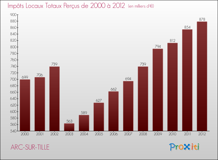 Evolution des Impôts Locaux pour la commune de ARC-SUR-TILLE de 2000 à 2012 Evolution des Impôts Locaux pour ARC-SUR-TILLE de 2000 à 2012