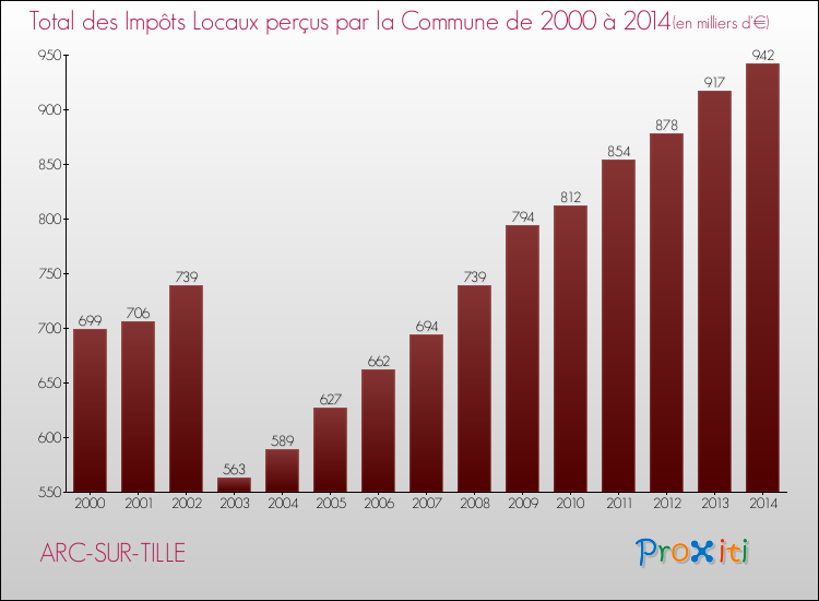 Evolution des Impôts Locaux pour la commune de ARC-SUR-TILLE de 2000 à 2014 Evolution des Impôts Locaux pour ARC-SUR-TILLE de 2000 à 2014