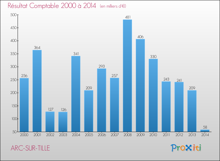 Evolution du résultat comptable pour la commune de ARC-SUR-TILLE de 2000 à 2014 Evolution du résultat comptable pour ARC-SUR-TILLE de 2000 à 2014