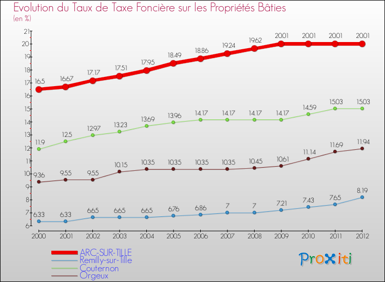 Evolution du taux de la taxe foncière sur le bati pour ARC-SUR-TILLE et les communes proches de 2000 à 2012 Comparaison des taux de taxe foncière sur le bati pour ARC-SUR-TILLE et les communes voisines de 2000 à 2012