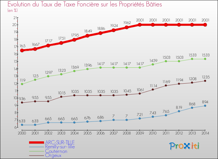 Evolution du taux de la taxe foncière sur le bati pour ARC-SUR-TILLE et les communes proches de 2000 à 2014 Comparaison des taux de taxe foncière sur le bati pour ARC-SUR-TILLE et les communes voisines de 2000 à 2014