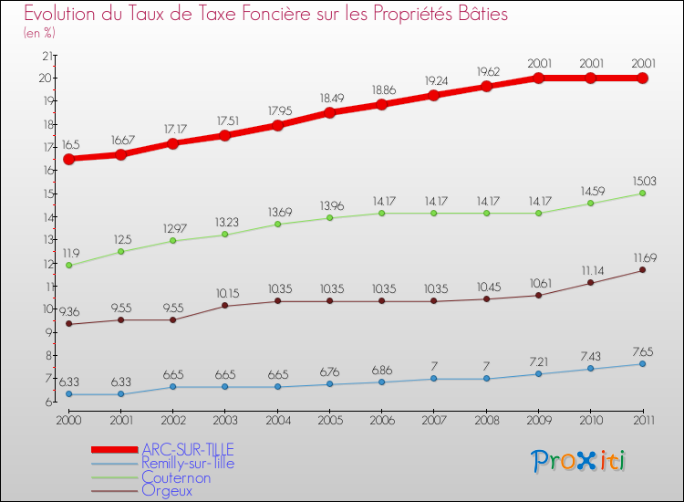 Evolution du taux de la taxe foncière sur le bati pour ARC-SUR-TILLE et les communes proches Comparaison des taux de taxe foncière sur le bati pour ARC-SUR-TILLE et les communes voisines