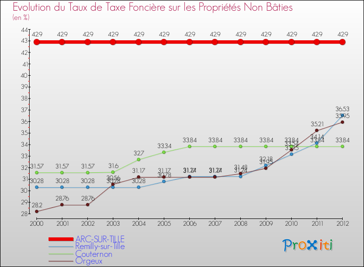 Evolution du taux de la taxe foncière sur les immeubles et terrains non batis pour ARC-SUR-TILLE et les communes proches de 2000 à 2012 Comparaison des taux de la taxe foncière sur les immeubles et terrains non batis pour ARC-SUR-TILLE et les communes voisines de 2000 à 2012