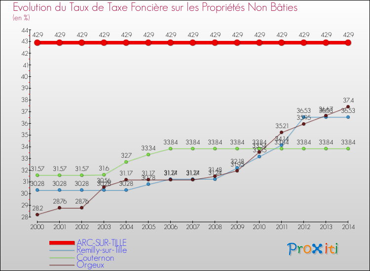 Evolution du taux de la taxe foncière sur les immeubles et terrains non batis pour ARC-SUR-TILLE et les communes proches de 2000 à 2014 Comparaison des taux de la taxe foncière sur les immeubles et terrains non batis pour ARC-SUR-TILLE et les communes voisines de 2000 à 2014