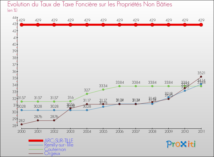 Evolution du taux de la taxe foncière sur les immeubles et terrains non batis pour ARC-SUR-TILLE et les communes proches Comparaison des taux de la taxe foncière sur les immeubles et terrains non batis pour ARC-SUR-TILLE et les communes voisines