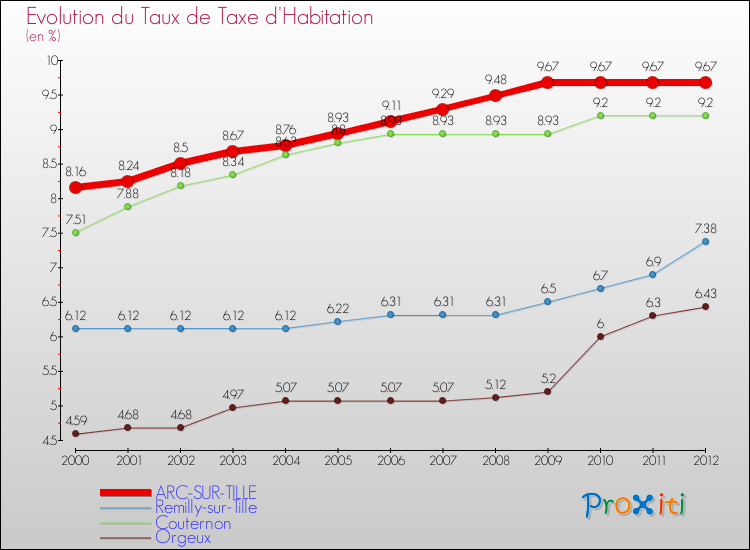 Evolution du taux de la taxe d'habitation pour ARC-SUR-TILLE et les communes proches Comparaison des taux de la taxe d'habitation pour ARC-SUR-TILLE et les communes voisines