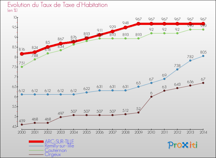 Evolution du taux de la taxe d'habitation pour ARC-SUR-TILLE et les communes proches de 2000 à 2014 Comparaison des taux de la taxe d'habitation pour ARC-SUR-TILLE et les communes voisines de 2000 à 2014