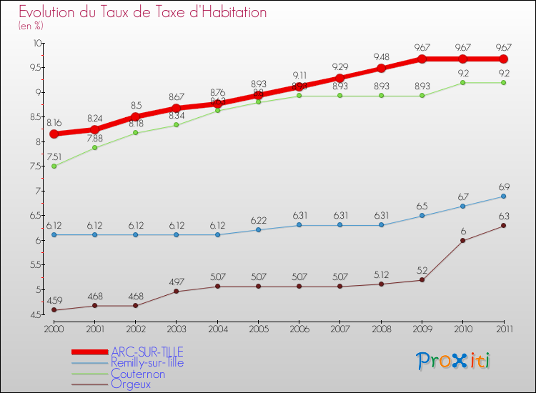 Evolution du taux de la taxe d'habitation pour ARC-SUR-TILLE et les communes proches Comparaison des taux de la taxe d'habitation pour ARC-SUR-TILLE et les communes voisines