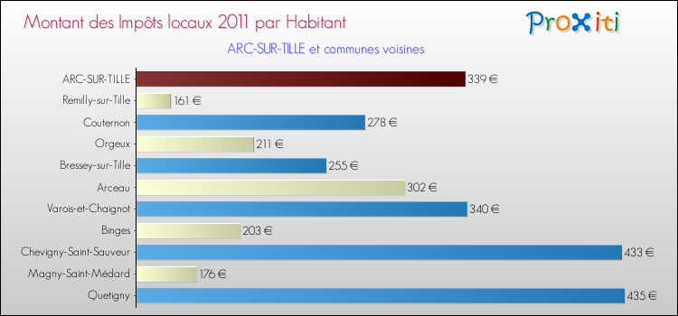Montant des impôts locaux par Habitant pour ARC-SUR-TILLE et les communes proches Comparaison des impôts locaux par habitant pour ARC-SUR-TILLE et les communes voisines
