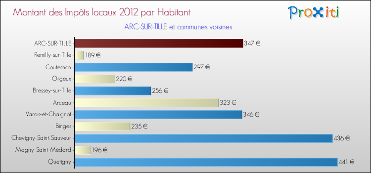 Montant des impôts locaux par Habitant pour ARC-SUR-TILLE et les communes proches Comparaison des impôts locaux par habitant pour ARC-SUR-TILLE et les communes voisines