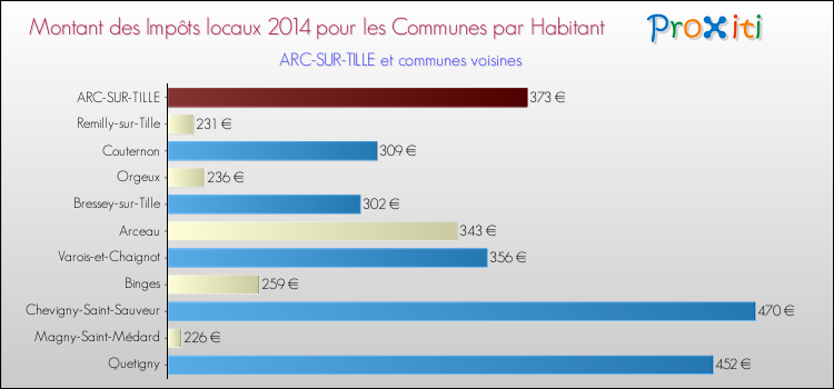 Montant des impôts locaux par Habitant pour ARC-SUR-TILLE et les communes proches en 2014 Comparaison des impôts locaux par habitant pour ARC-SUR-TILLE et les communes voisines en 2014