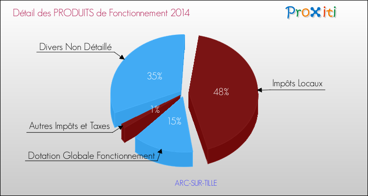 Décomposition du Budget de Fonctionnement 2014 de la commune de ARC-SUR-TILLE Budget de Fonctionnement 2014 pour la commune de ARC-SUR-TILLE