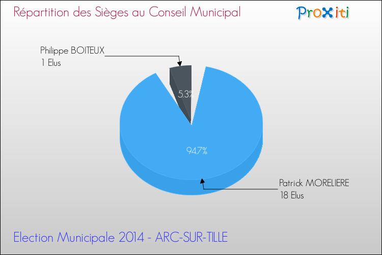 Répartition des élus au conseil municipal entre les listes à l'issue du 1er Tour des Elections Municipales 2014 de la commune de ARC-SUR-TILLE Elections Municipales 2014 - Répartition des élus au conseil municipal entre les listes à l'issue du 1er Tour pour la commune de ARC-SUR-TILLE