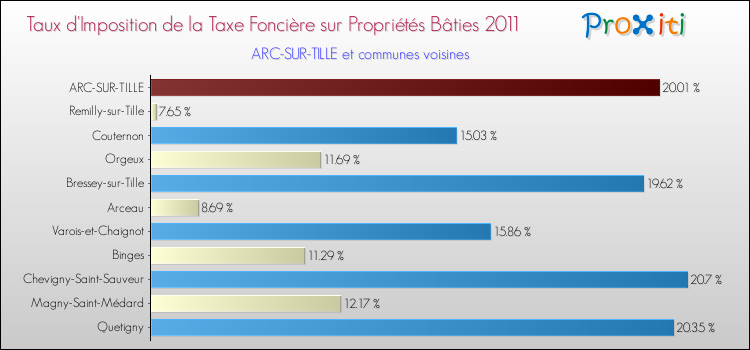 Taux d'imposition de la taxe foncière sur le bati 2011 pour ARC-SUR-TILLE et les communes proches Comparaison des taux d'imposition de la taxe foncière sur le bati 2011 pour ARC-SUR-TILLE et les communes voisines
