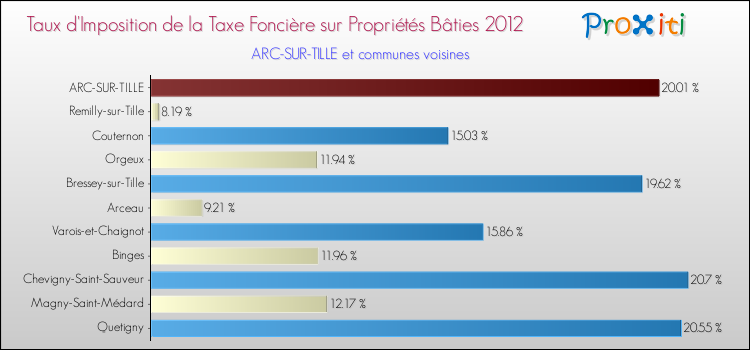 Taux d'imposition de la taxe foncière sur le bati 2012 pour ARC-SUR-TILLE et les communes proches Comparaison des taux d'imposition de la taxe foncière sur le bati 2012 pour ARC-SUR-TILLE et les communes voisines