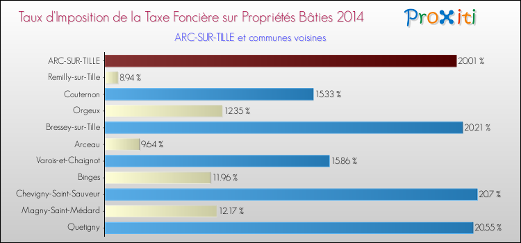 Taux d'imposition de la taxe foncière sur le bati 2014 pour ARC-SUR-TILLE et les communes proches Comparaison des taux d'imposition de la taxe foncière sur le bati 2014 pour ARC-SUR-TILLE et les communes voisines